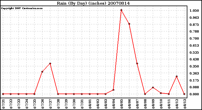 Milwaukee Weather Rain (By Day) (inches)