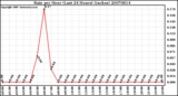 Milwaukee Weather Rain per Hour (Last 24 Hours) (inches)