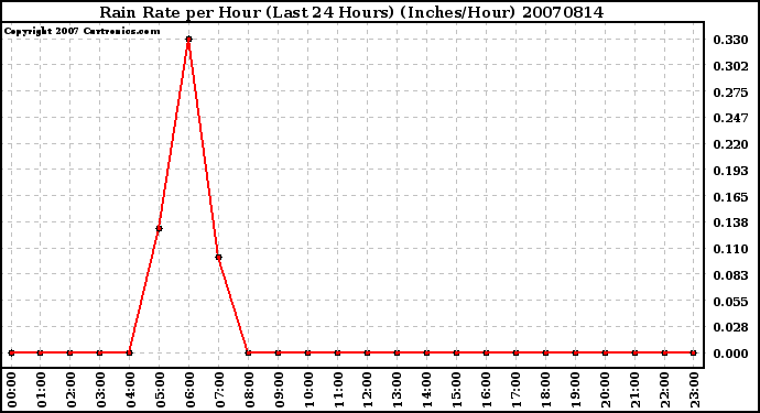 Milwaukee Weather Rain Rate per Hour (Last 24 Hours) (Inches/Hour)