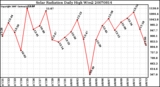 Milwaukee Weather Solar Radiation Daily High W/m2