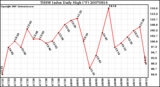 Milwaukee Weather THSW Index Daily High (F)