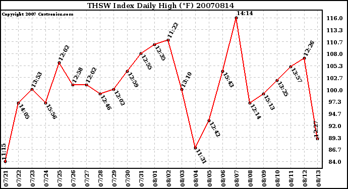 Milwaukee Weather THSW Index Daily High (F)