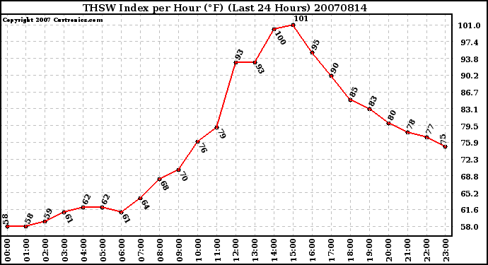 Milwaukee Weather THSW Index per Hour (F) (Last 24 Hours)