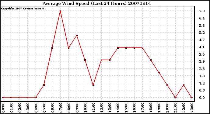 Milwaukee Weather Average Wind Speed (Last 24 Hours)