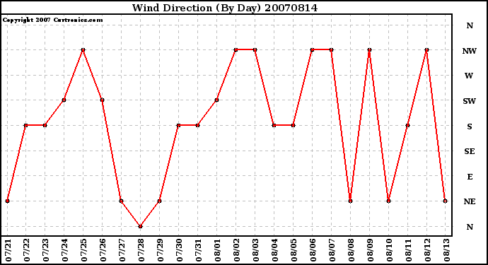 Milwaukee Weather Wind Direction (By Day)