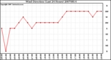 Milwaukee Weather Wind Direction (Last 24 Hours)