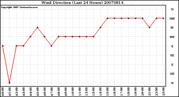 Milwaukee Weather Wind Direction (Last 24 Hours)