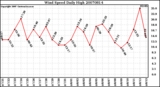 Milwaukee Weather Wind Speed Daily High