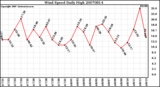 Milwaukee Weather Wind Speed Daily High