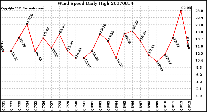 Milwaukee Weather Wind Speed Daily High