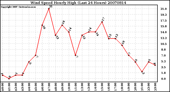 Milwaukee Weather Wind Speed Hourly High (Last 24 Hours)