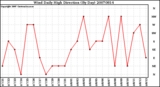 Milwaukee Weather Wind Daily High Direction (By Day)