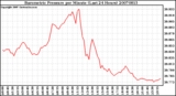 Milwaukee Weather Barometric Pressure per Minute (Last 24 Hours)