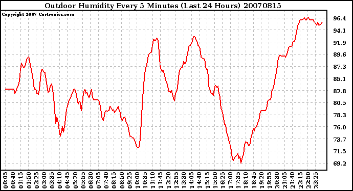 Milwaukee Weather Outdoor Humidity Every 5 Minutes (Last 24 Hours)