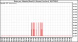 Milwaukee Weather Rain per Minute (Last 24 Hours) (inches)