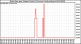 Milwaukee Weather Rain Rate per Minute (Last 24 Hours) (inches/hour)