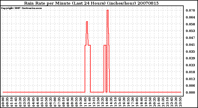 Milwaukee Weather Rain Rate per Minute (Last 24 Hours) (inches/hour)