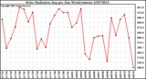 Milwaukee Weather Solar Radiation Avg per Day W/m2/minute