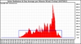 Milwaukee Weather Solar Radiation & Day Average per Minute W/m2 (Today)