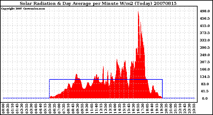 Milwaukee Weather Solar Radiation & Day Average per Minute W/m2 (Today)