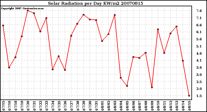 Milwaukee Weather Solar Radiation per Day KW/m2