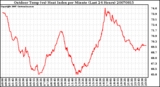 Milwaukee Weather Outdoor Temp (vs) Heat Index per Minute (Last 24 Hours)