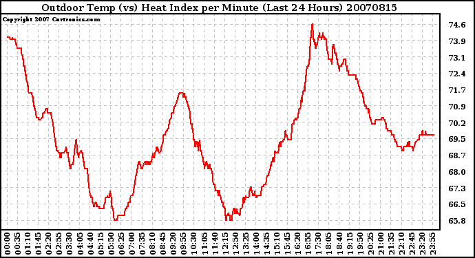 Milwaukee Weather Outdoor Temp (vs) Heat Index per Minute (Last 24 Hours)