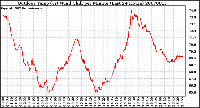 Milwaukee Weather Outdoor Temp (vs) Wind Chill per Minute (Last 24 Hours)