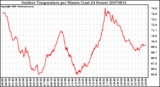 Milwaukee Weather Outdoor Temperature per Minute (Last 24 Hours)