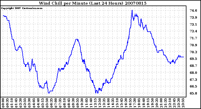 Milwaukee Weather Wind Chill per Minute (Last 24 Hours)