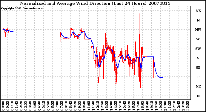 Milwaukee Weather Normalized and Average Wind Direction (Last 24 Hours)