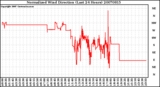 Milwaukee Weather Normalized Wind Direction (Last 24 Hours)