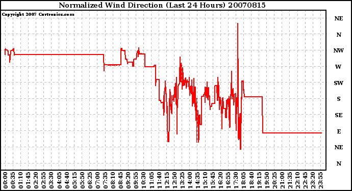 Milwaukee Weather Normalized Wind Direction (Last 24 Hours)