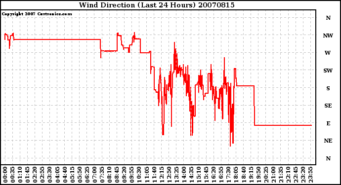 Milwaukee Weather Wind Direction (Last 24 Hours)