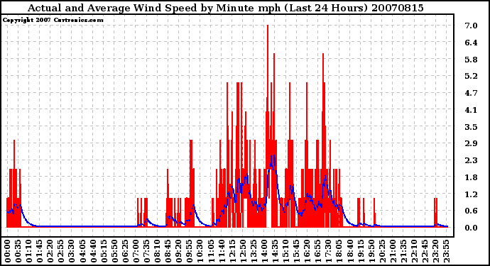 Milwaukee Weather Actual and Average Wind Speed by Minute mph (Last 24 Hours)