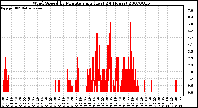 Milwaukee Weather Wind Speed by Minute mph (Last 24 Hours)