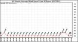 Milwaukee Weather 10 Minute Average Wind Speed (Last 4 Hours)