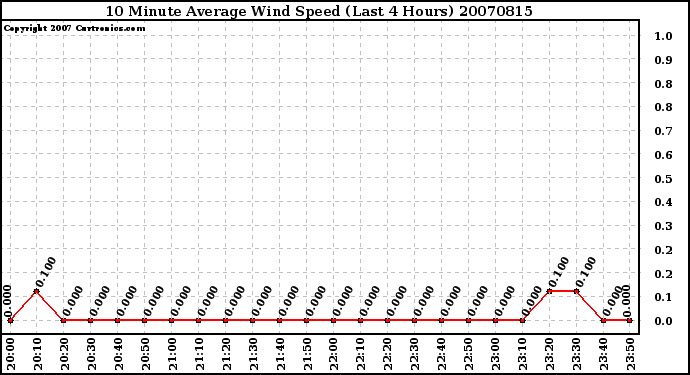 Milwaukee Weather 10 Minute Average Wind Speed (Last 4 Hours)