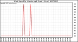 Milwaukee Weather Wind Speed by Minute mph (Last 1 Hour)