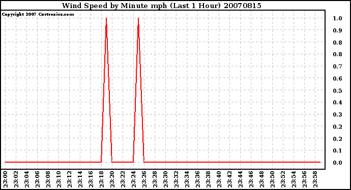 Milwaukee Weather Wind Speed by Minute mph (Last 1 Hour)