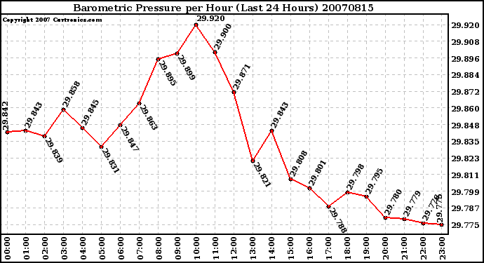 Milwaukee Weather Barometric Pressure per Hour (Last 24 Hours)