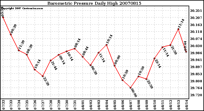 Milwaukee Weather Barometric Pressure Daily High