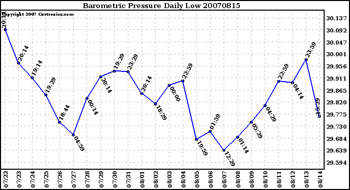 Milwaukee Weather Barometric Pressure Daily Low