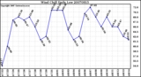 Milwaukee Weather Wind Chill Daily Low