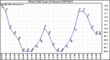 Milwaukee Weather Wind Chill (Last 24 Hours)