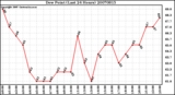 Milwaukee Weather Dew Point (Last 24 Hours)