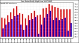 Milwaukee Weather Dew Point Daily High/Low