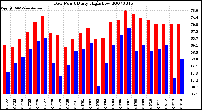 Milwaukee Weather Dew Point Daily High/Low