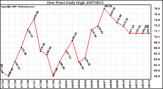 Milwaukee Weather Dew Point Daily High