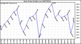 Milwaukee Weather Dew Point Daily Low